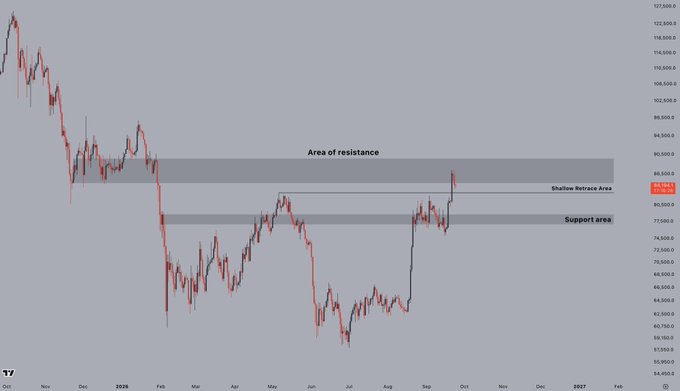 A financial candlestick chart showing a steep downward trend, highlighting an 'Area of resistance', a 'Shallow Retrace Area', and a 'Support area' with price levels along the right axis.