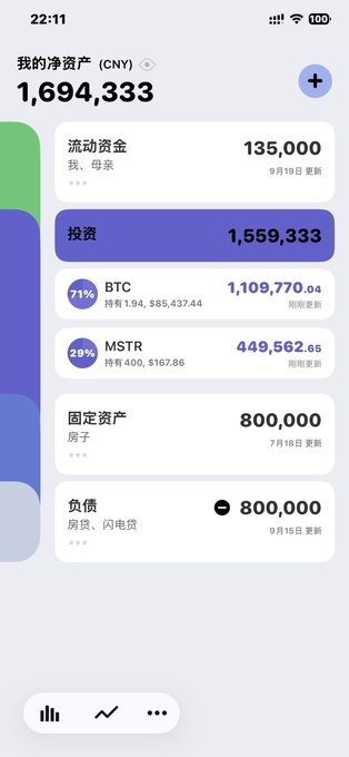 A Chinese personal finance app screenshot displaying a net worth of 1,694,333 CNY, broken down into liquid assets (135,000), investments including BTC (71%, valued at 1,109,770.04) and MSTR (29%, valued at 449,562.65) totaling 1,559,333, fixed assets (800,000), and liabilities of 800,000 in mortgage and electricity loans. This illustrates the poster's claim of leveraging an 800,000 loan to grow their Bitcoin and MSTR investments from 1.07 million to 1.56 million in one month.