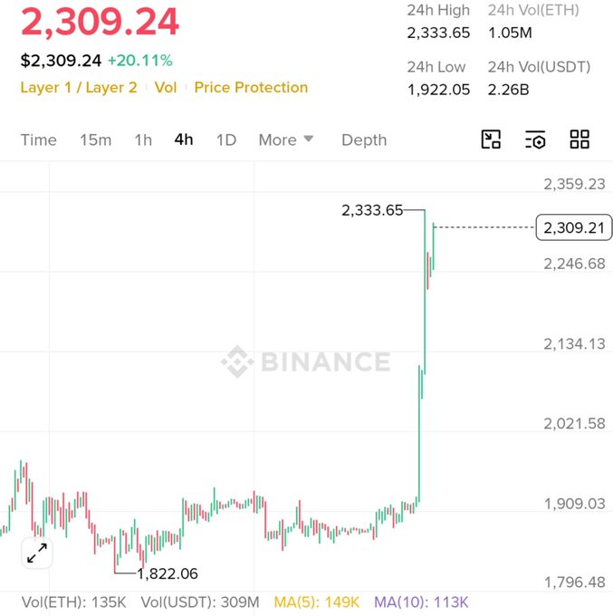 A Binance 4-hour ETH/USDT chart showing a sharp bullish rally, with price surging from a low of $1,922.06 to a high of $2,333.65, currently at $2,309.24 (+20.11%), with 24-hour trading volume of 2.26B USDT.
