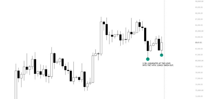 A price chart shows two liquidity sweeps at the lows of approximately 81K on September 1st, marked with green dots and annotated "2.58+ LIQUIDATED AT THE LOWS INTO THE 14TH. LONGS TAKEN OUT," illustrating the bearish narrative of repeated stop hunts targeting BTC long positions ahead of the 14th.
