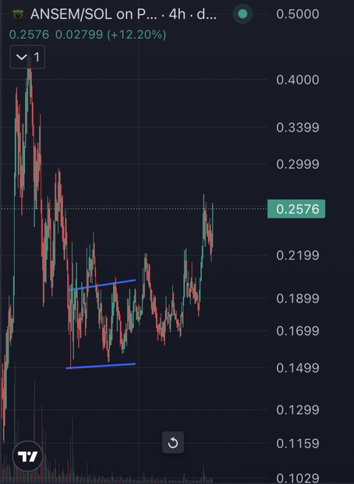 A candlestick chart of $ANSEM on the SOL pair shows a bullish ascending channel (highlighted in blue) between roughly 0.14 and 0.19, followed by a breakout above resistance toward 0.2576, up +12.20% — supporting the post's claim that ANSEM has the strongest chart in crypto and is poised to retest ATHs.