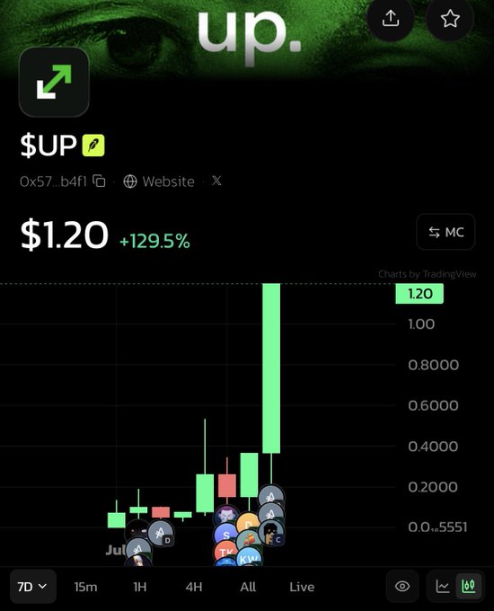 A crypto trading chart showing the token '$UP' (0x57...b4f1) at $1.20, up 129.5%, with a green candlestick chart on TradingView's platform.