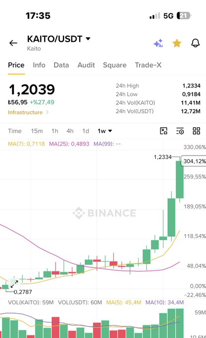 A Binance trading app screenshot showing the KAITO/USDT cryptocurrency pair at 1.2039 (£56.95, +%27.49) with a candlestick chart displaying a dramatic upward trend reaching 304.12% over a 1-week timeframe.