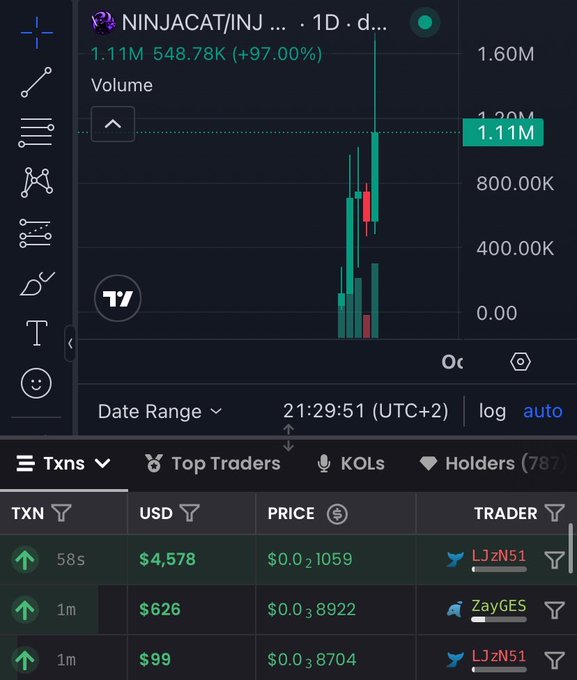 A TradingView chart for $NINJACAT/INJ shows the token surging 97.00% in 24 hours to $1.11M in volume, with recent transactions including notable buys of $4,578 and $626 by traders "LJzN51" and "ZayGES." The image supports the post's claim of whale activity, displaying large USD transactions and a sharp price spike on the daily chart.