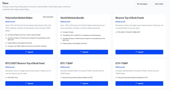 The image shows a pricing page listing crypto market data subscription plans, including the "Polymarket Market Maker" plan at $500/month (marked Recommended), the "World Markets Bundle" at $400/month, and several Binance and TWAP feeds ranging from $150-$450/month. These are the recurring subscription plans the user was locked out of accessing.