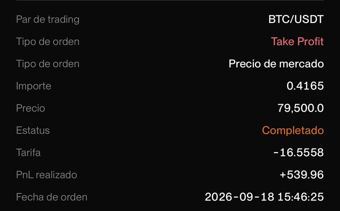 A trading platform screenshot shows a completed Take Profit order on the BTC/USDT pair, executed at a market price of $79,500.0 for an amount of 0.4165, with a realized PnL of +$539.96 and a fee of -$16.5558. The order details confirm the trader's success in taking profits on their Bitcoin long position as described in the post.