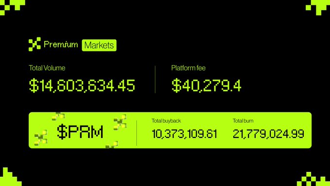 A dark dashboard from Premium Markets displays a Total Volume of $14,603,634.45 and a Platform fee of $40,279.4, along with $PRM token stats showing a Total buyback of 10,373,109.81 and Total burn of 21,779,024.99. The image visually supports the post's claim that PRM is more than a typical launchpad coin by highlighting its real trading volume, fees, and active buyback/burn mechanisms.
