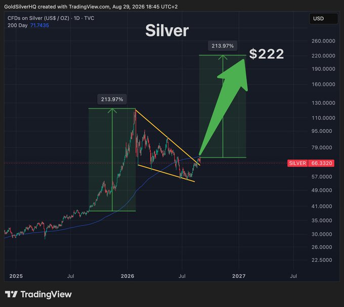 The image is a TradingView chart of silver (US$/OZ) on a 1-day timeframe, showing a historical price range from 2025 through 2027, with the current price at $66.33. It highlights a previous 213.97% rally in silver and projects a similar move toward $222, mirroring the bullish sentiment in the post about repeating last year's rally.