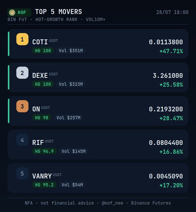 A crypto dashboard titled 'TOP 5 MOVERS' (28/07 18:00) showing Binance Futures gainers: COTI/USDT (+47.71%), DEXE/USDT (+25.58%), ON/USDT (+28.47%), RIF/USDT (+16.86%), and VANRY/USDT (+17.20%).