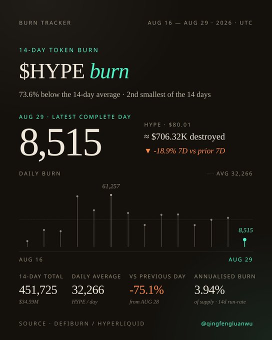 A dark-themed "Burn Tracker" infographic showing $HYPE token burn data from Aug 16–Aug 29, 2026, with the latest daily burn at 8,515 tokens (~$706.32K destroyed) highlighted at 73.6% below the 14-day average, alongside a daily burn chart peaking at 61,257 and a 14-day total of 451,725 ($34.59M) at a 3.94% annualised run-rate. The visual confirms the post's key figures, including the $80 spot price, the -75.1% drop versus the previous day, and the 14-day daily average of 32,266 HYPE/day.