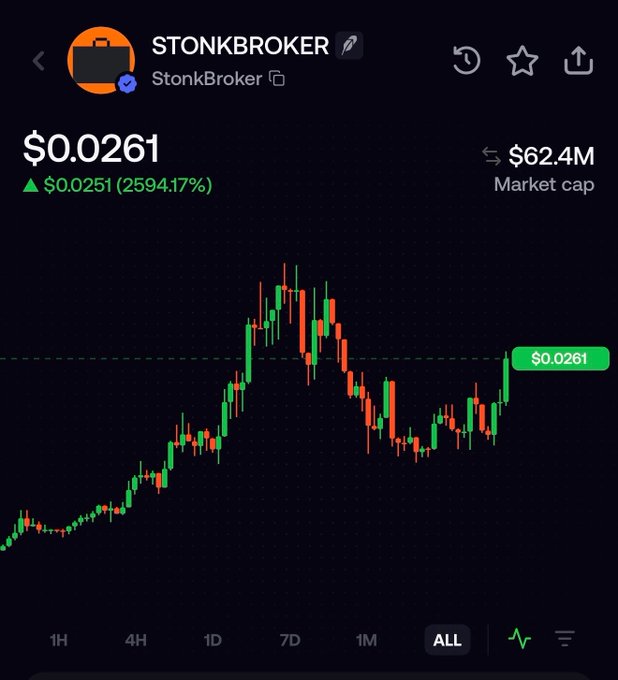 A screenshot of the STONKBROKER (StonkBroker) token trading chart shows the asset priced at $0.0261 with a market cap of $62.4M, reflecting an impressive gain of $0.0251 (2594.17%). The accompanying text highlights the launch of Stonkbrokers' on-chain options market, with the substantial price surge suggesting strong positive trader reception to the new product.