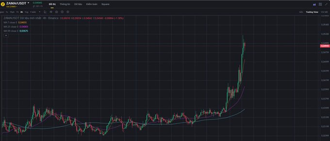 A Binance trading chart for the ZAMA/USDT pair showing a price of approximately 0.00465 with a 4-hour timeframe, displaying candlestick patterns and an upward trend at the bottom of the chart.