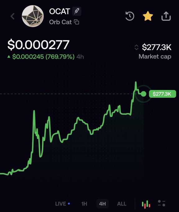 A cryptocurrency price chart for OCAT (Orb Cat) showing a price of $0.000277, up 769.79% over 4 hours, with a market cap of $277.3K and a dramatic green price spike on the graph.