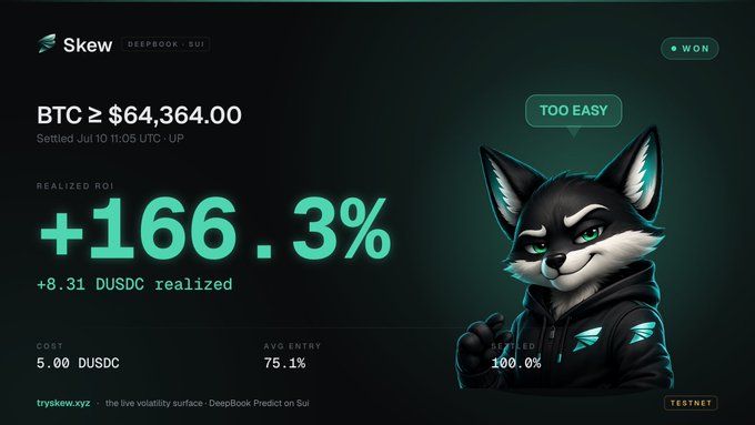 A trading interface for Skew DeepBook on Sui showing a winning BTC bet at ≥$64,364.00, settled on Jul 10, with a realized ROI of +166.3% and 8.31 DUSDC realized.