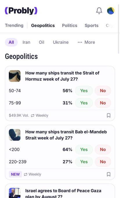 A screenshot of the Probly app showing prediction markets in the 'Geopolitics' category, including questions about ship transits through the Strait of Hormuz and Bab el-Mandeb Strait week of July 27.