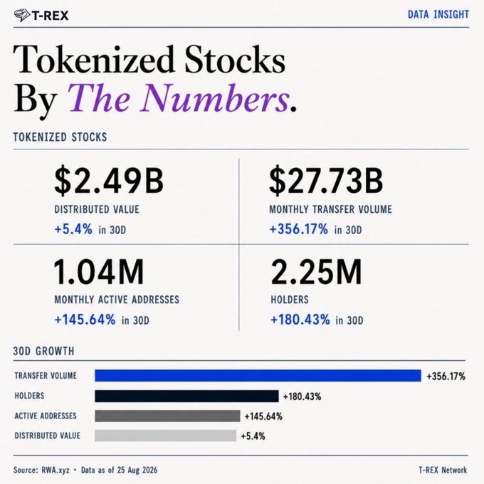 A T-REX Network 'Data Insight' infographic titled 'Tokenized Stocks By The Numbers' showing metrics including $2.49B distributed value, $27.73B monthly transfer volume, 1.04M monthly active addresses, and 2.25M holders, with growth percentages over 30 days.