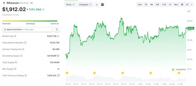 A cryptocurrency price chart shows Ethereum (ETH) at $1,912.02, up 7.4%, with a market cap of $230.75B and a 24-hour trading volume of $6.99B.