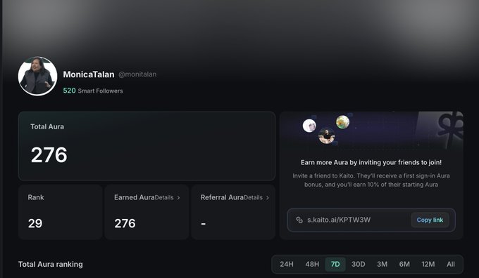 A dashboard for MonicaTalan (@monitalan) showing 520 Smart Followers, Total Aura 276, Rank 29, Earned Aura 276, and a referral link to s.kaito.ai/KPTW3W.