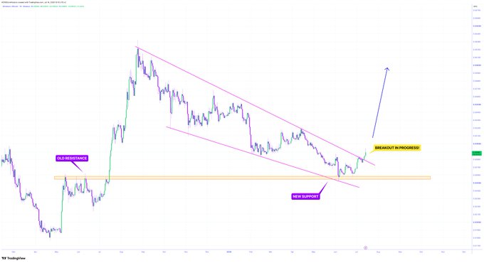 A TradingView candlestick chart of Ethereum (ETH/USD) displays a multi-month Falling Wedge pattern that has broken out to the upside, marked with annotations including "OLD RESISTANCE," "NEW SUPPORT," "BREAKOUT IN PROGRESS," and a blue arrow indicating an expected relief rally toward $3,000+.