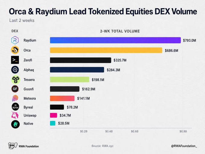 A bar chart titled 'Orca & Raydium Lead Tokenized Equities DEX Volume' over the last 2 weeks, showing Raydium at $793.0M leading, followed by Orca ($686.6M), Zerofi ($325.7M), Alphaq ($284.3M), and others, sourced from RWA.xyz.