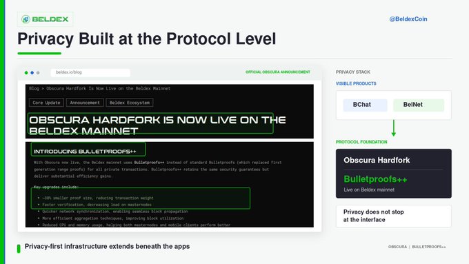 A webpage screenshot from Beldex titled "Privacy Built at the Protocol Level" announces the Obscura Hardfork is now live on the Beldex mainnet, introducing Bulletproofs++.