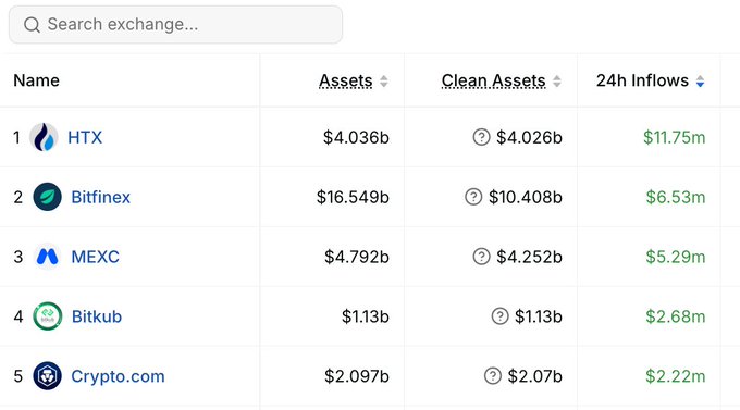 The image shows a ranking table of cryptocurrency exchanges by assets and 24h inflows, with HTX leading at $4.036b in assets and $11.75m in inflows, followed by Bitfinex ($16.549b/$6.53m), MEXC ($4.792b/$5.29m), Bitkub ($1.13b/$2.68m), and Crypto.com ($2.097b/$2.22m). The post's mention of "Customer Service Xiao Sun" suggests this exchange data may be relevant for users inquiring about trading volumes and platform rankings.