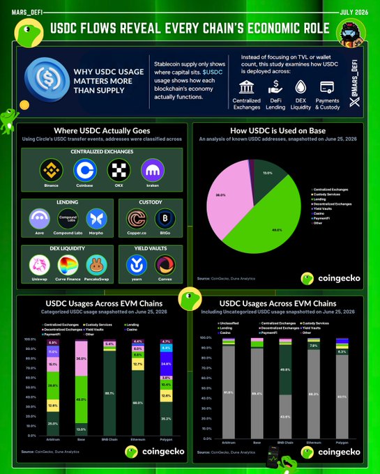 The image is a Coingecko report titled "USDC Flows Reveal Every Chain's Economic Role" (July 2026), showing how $USDC is deployed across centralized exchanges (Binance, Coinbase, OKX, Kraken), lending (Aave, Compound Labs, Morpho), custody (Copper.co, BitGo), DEXs (Uniswap, Curve Finance, PancakeSwap), and yield vaults (Yearn, Convex), with Base leading at 36% centralized exchange usage and Polygon showing the most balanced mix at 28.2% lending, 19.4% custody, 35.2% centralized exchange, and 17.1% DEX liquidity.
