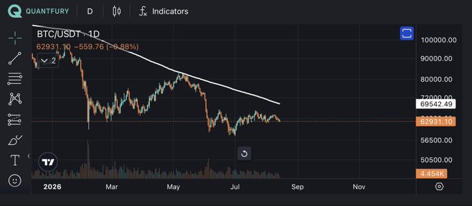 This image shows a BTC/USDT daily candlestick chart on the Quantfury platform displaying Bitcoin's price action through 2026, with the current price at 62931.10 (down -559.76 or -0.88%), showing a clear downtrend from ~100000 in early 2026 to current levels. The chart visualizes the post's discussion of Bitcoin's "blue scenario" continuing, with the 200 moving average at approximately 69500 serving as a key resistance level that price has been struggling to reclaim.