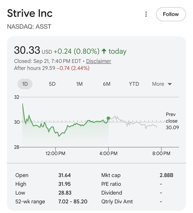 A stock chart for Strive Inc (NASDAQ: ASST) showing a closing price of 30.33 USD, up 0.24 (0.80%) for the day, with a market cap of 2.88B.