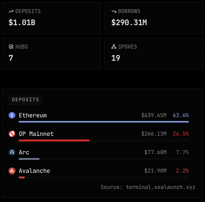 A financial dashboard shows total deposits of $1.01B, borrows of $290.31M, 7 hubs, and 19 spokes, with a breakdown of deposits by chain: Ethereum ($639.65M, 63.6%), OP Mainnet ($266.13M, 26.5%), Arc ($77.60M, 7.7%), and Avalanche ($21.90M, 2.2%), sourced from terminal.sealaunch.xyz.