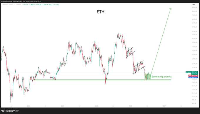 The image shows a TradingView chart of Ethereum (ETH) against the US Dollar, with the current price around $2,406-$2,454, featuring a "Bottoming-process" annotation at a key support level near $2,450 and a steep green arrow projecting a dramatic bullish reversal upward to approximately $8,000-$10,000, visually reinforcing the post's urgent bullish $ETH sentiment that there's "no time to explain."