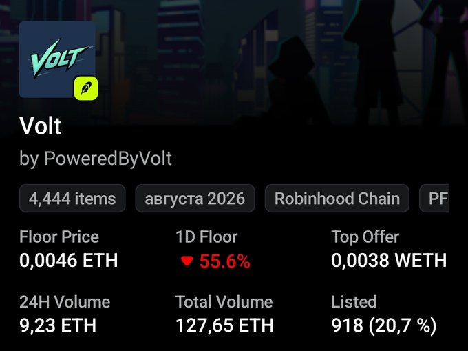 A screenshot of the Volt NFT collection page on Robinhood Chain showing 4,444 items, a floor price of 0.0046 ETH with a 55.6% drop over 1D, and a top offer of 0.0038 WETH, illustrating the steep decline referenced in the post about post-token launch losses.