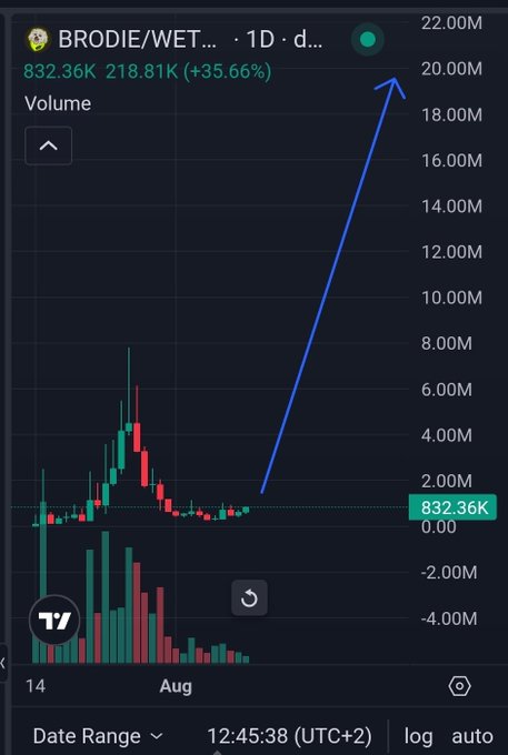 A TradingView candlestick chart shows the ticker $BRODIE/$WET with a market cap surge from 832.36K to 218.81K, a +35.66% increase highlighted by a blue arrow pointing upward toward 22.00M, visually reinforcing the post's claim that the token is undervalued sub-1M and positioned for a major breakout.