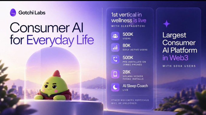 A Gotchi Labs promotional graphic reads 'Consumer AI for Everyday Life' featuring a green creature mascot under a glass dome, highlighting 500K users, 80K daily active users, and the 'Largest Consumer AI Platform in Web3 with 500K Users'.