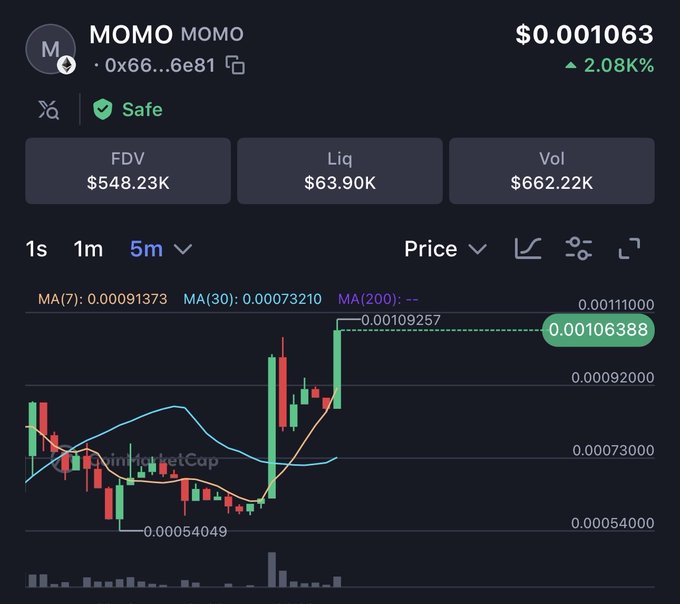 A cryptocurrency chart shows MOMO token priced at $0.001063, up 2.08K%, with an FDV of $548.23K and liquidity of $63.90K.