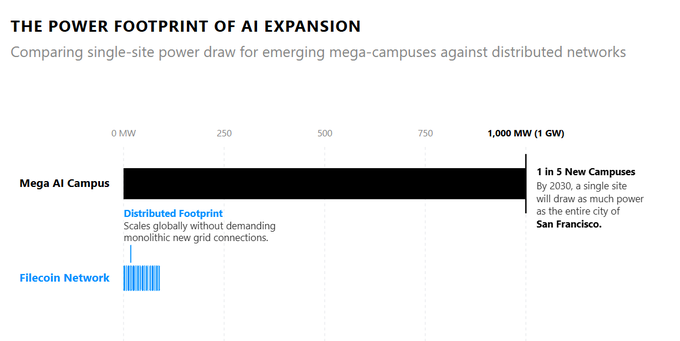 A bar chart titled 'THE POWER FOOTPRINT OF AI EXPANSION' comparing a 'Mega AI Campus' at 1,000 MW (1 GW) against a 'Filecoin Network' Distributed Footprint that is visibly much smaller.
