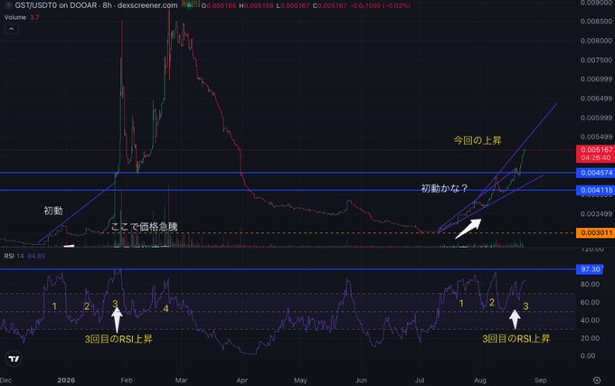 A cryptocurrency trading chart for GST/USDT on DOOAR showing price movements with Japanese annotations including '初動' (initial movement), 'ここで価格急騰' (price surge here), '今回の上昇' (this rise), and RSI indicators marking '3回目のRSI上昇' (3rd RSI rise).