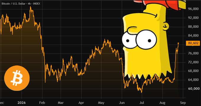 A 4-hour Bitcoin/U.S. Dollar (INDEX) chart shows a sharp price drop from above $96,000 down to around $60,000, followed by a sudden recovery to $80,602, overlaid with a Simpsons meme depicting Bart Simpson hanging upside down—visually representing the volatile "Bart" pattern referenced in the post.