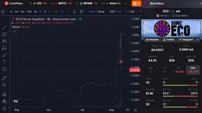 A cryptocurrency trading chart from CoinPoker/TradingView displaying the price of ECO/wS on Equalizer-4h-dexscreener.com with SonicEco branding, showing a 44.52% price increase to 0.5691, plus liquidity, market cap, and trading volume data.