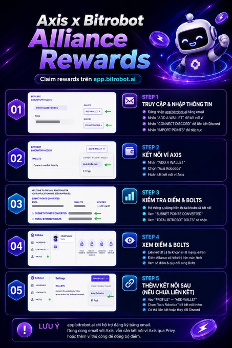 A Vietnamese-language tutorial titled 'Axis x Bitrobot Alliance Rewards' outlining steps to claim rewards on app.bitrobot.ai via Discord, ADD AXIS wallet, Bitrobot points, and Axes Botrade wallet integration.