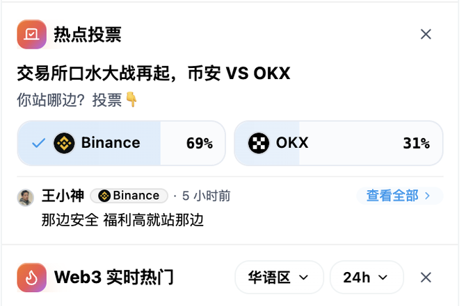 A poll titled "交易所口水大战再起，币安 VS OKX" shows users voting on which exchange they prefer, with Binance leading at 69% over OKX at 31%, alongside a comment from user "王小神" stating "那边安全 福利高就站那边." The image illustrates the XHunt plugin's influence-weighted voting system in its debut round on exchange preferences, where a Binance user has cast a weighted vote.