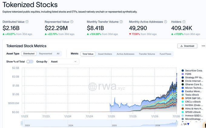 A dashboard from rwa.xyz titled "Tokenized Stocks" displays key metrics including $2.16B Distributed Value, $8.41B Monthly Transfer Volume (up 104.98%), 49,290 Monthly Active Addresses, and 409.24K Holders (up 1708%), with a stacked area chart showing growth in tokenized equities from issuers like Securitize Corp., FGRS, Strategy, Circle Internet, iShares Core, Micron, and Tesla xStock. The image directly supports the post's claim by visualizing the surge in tokenized stock trading volume and the breakthrough in holder count, reflecting growing institutional and retail interest in platforms offering tokenized U.S. stocks.