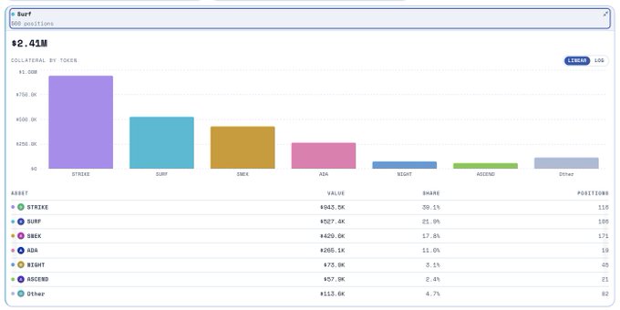 A DeFi total value locked (TVL) chart showing $2.43M across protocols, with STREME leading at $943.8K (39.1%), followed by SURF ($507.8K), SNEAK ($429.0K), ADA ($266.1K), NSIGHT, ASCEND, and Other.