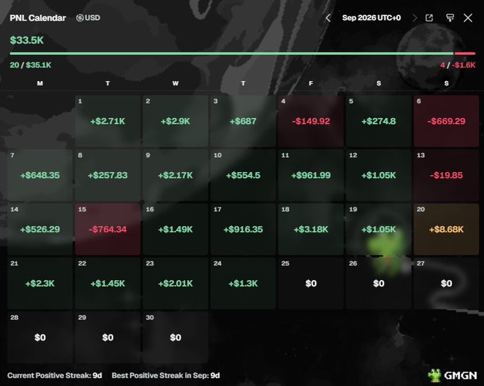A 'PNL Calendar' dashboard for September 2026 showing daily trading profits and losses in USD, totaling $33.5K with a current 9-day positive streak, displayed by GMGN.
