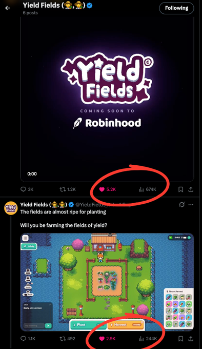 Twitter/X feed showing posts from 'Yield Fields' account about their upcoming Robinhood game, with red circles highlighting engagement metrics (5.2K likes, 674K views, 2.9K likes, 244K views).