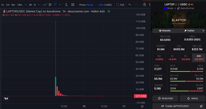 A TradingView chart of LAPTOP/USDC on Aerodrome shows a massive single-candle vertical spike reaching ~110, followed by an immediate crash back down to ~221.53M, alongside market stats showing -60.95% over 24h and extreme seller dominance (6,607 sells vs. 2,614 buys) — illustrating a textbook "blow-off top" or pump-and-dump pattern rather than a formally named candlestick formation.