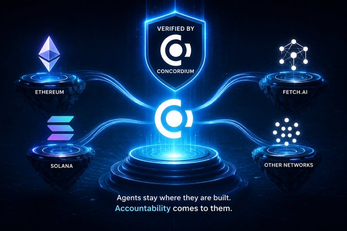 A promotional graphic for Concordium showing the logo "Verified by Concordium" connected to Ethereum, Fetch.ai, Solana, and other networks, with the tagline 'Agents stay where they are built. Accountability comes to them.'