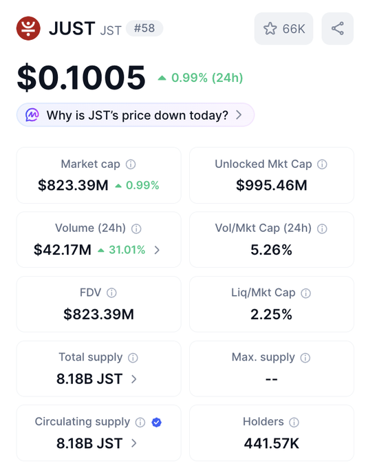 A cryptocurrency price display for JUST (JST) showing a price of $0.1005, market cap of $823.39M, and total supply of 8.18B JST.