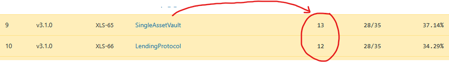 The image highlights the OpenSquare audit scores for SingleAssetVault (13 issues) and LendingProtocol (12 issues) on v3.1.0, with a red arrow drawing attention to these unresolved findings. This illustrates why some dUNL validator operators may still be waiting for the fixCleanup3_4_0 release to address these remaining audit issues before activating the features.