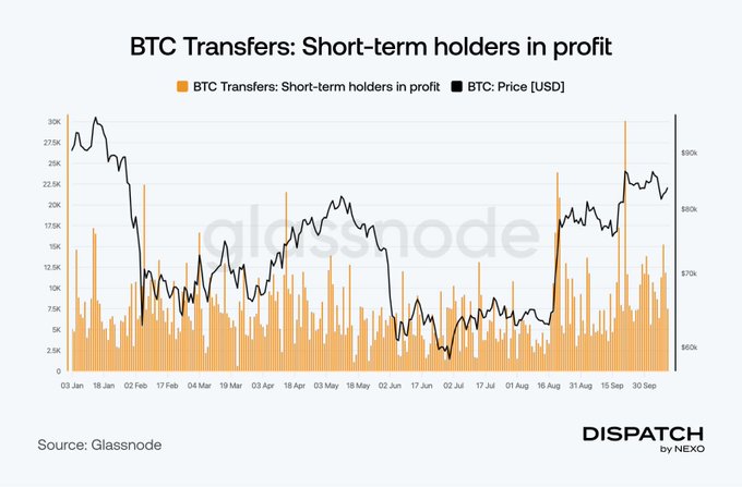 A Glassnode chart titled "BTC Transfers: Short-term holders in profit" tracks daily BTC inflows from short-term holders realizing profits (orange bars) alongside BTC's price (black line) from January through September, showing notable spikes of roughly 30,100 BTC around September 21—visible as the tallest orange bar near the right of the chart—corresponding to Bitcoin's price level near $86,500.